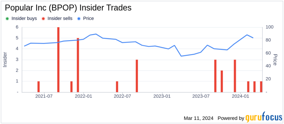 Executive Vice President Luis Cestero Sells 4,641 Shares of Popular Inc (BPOP)