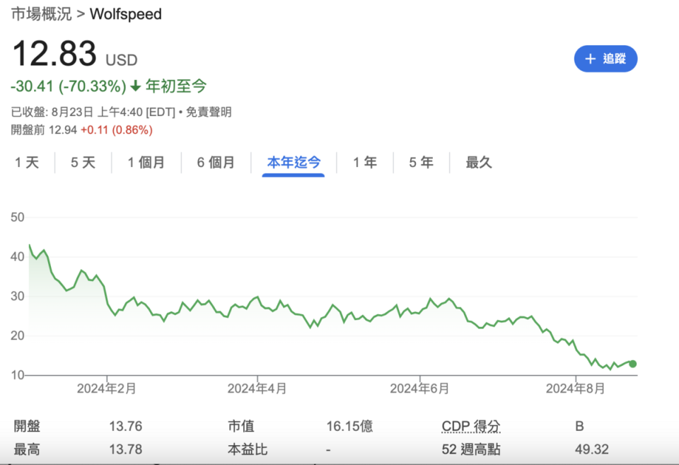  ▲今年以來，Woldspeed股價趨勢一路下滑。 圖：截自Google Finance 