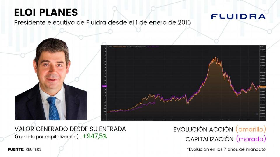 Superdirectivos del Ibex 35  ¿Quién ha generado más valor a sus accionistas?