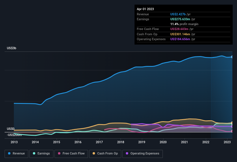 earnings-and-revenue-history