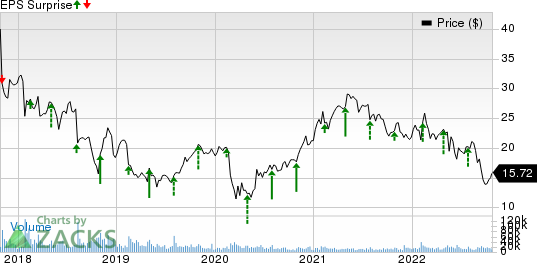 Newell Brands Inc. Price and EPS Surprise