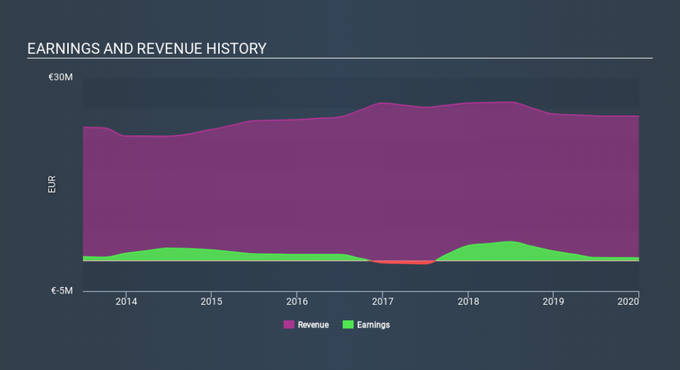 ENXTPA:ITE Income Statement May 24th 2020