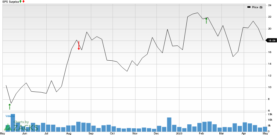 Fluence Energy, Inc. Price and EPS Surprise