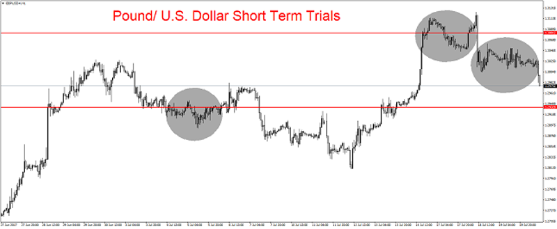 GBP/USD 1H Chart