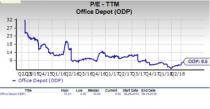 Let's see if Office Depot, Inc. (ODP) stock is a good choice for value-oriented investors right now, or if investors subscribing to this methodology should look elsewhere for top picks.