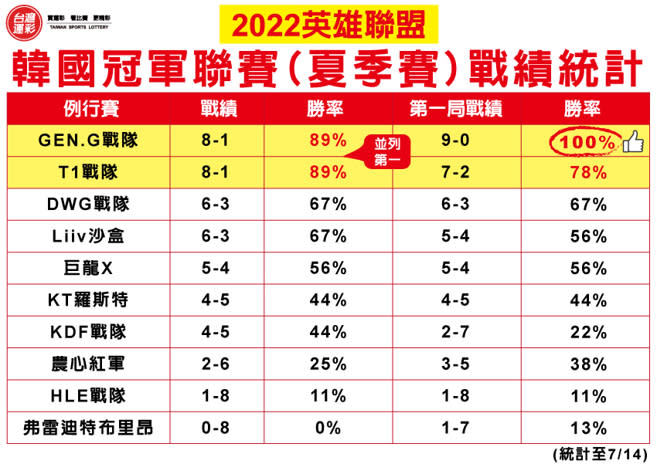 韓國冠軍聯賽(夏季賽)戰績統計