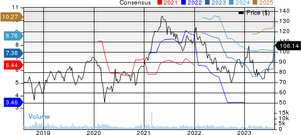 Oshkosh Corporation Price and Consensus