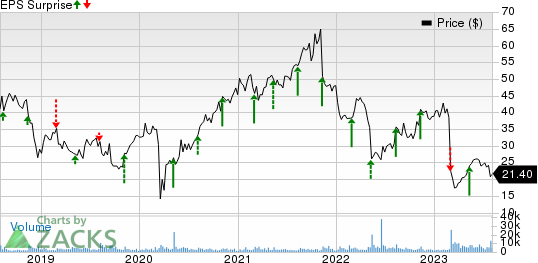 National Vision Holdings, Inc. Price and EPS Surprise