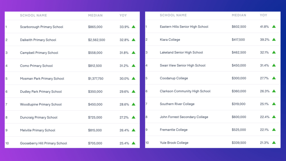 WESTERN AUSTRALIA: Schools ranked by the annual house price growth of the school catchment. LEFT: Primary schools; RIGHT: Secondary schools. (Source: Domain School Zone Report 2021)