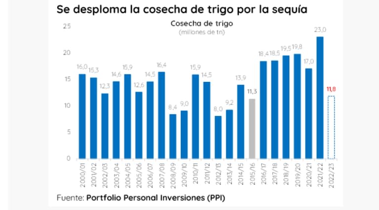 Menos cosecha = menos dólares