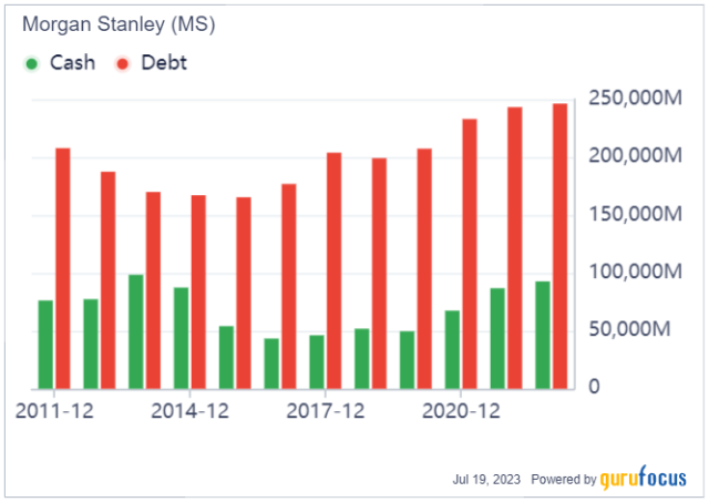 Morgan Stanley (MS) earnings 1Q 2023