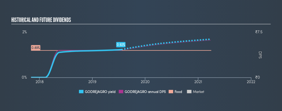 NSEI:GODREJAGRO Historical Dividend Yield, July 21st 2019