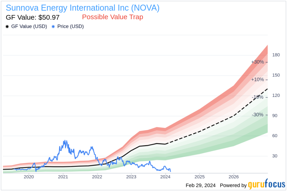 Director Akbar Mohamed Acquires 152,450 Shares of Sunnova Energy International Inc (NOVA)