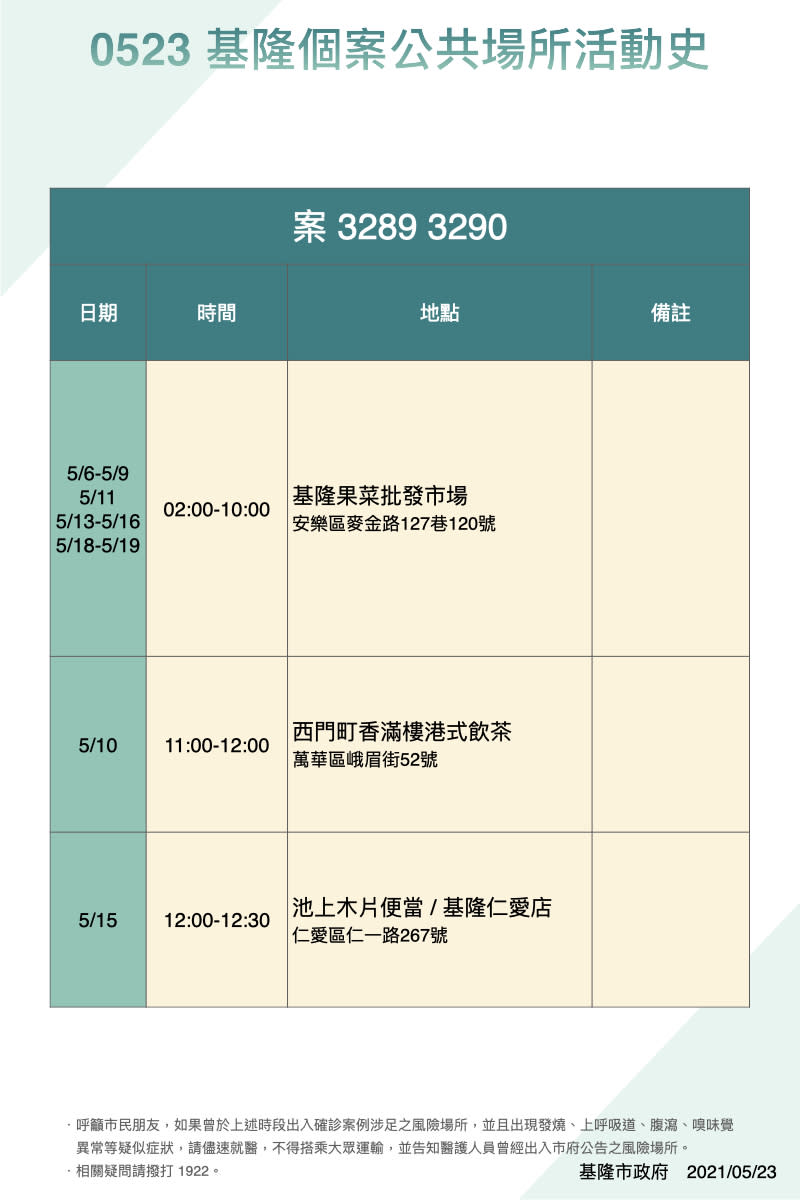 案3289、3290活動足跡。（圖／基隆市府提供）