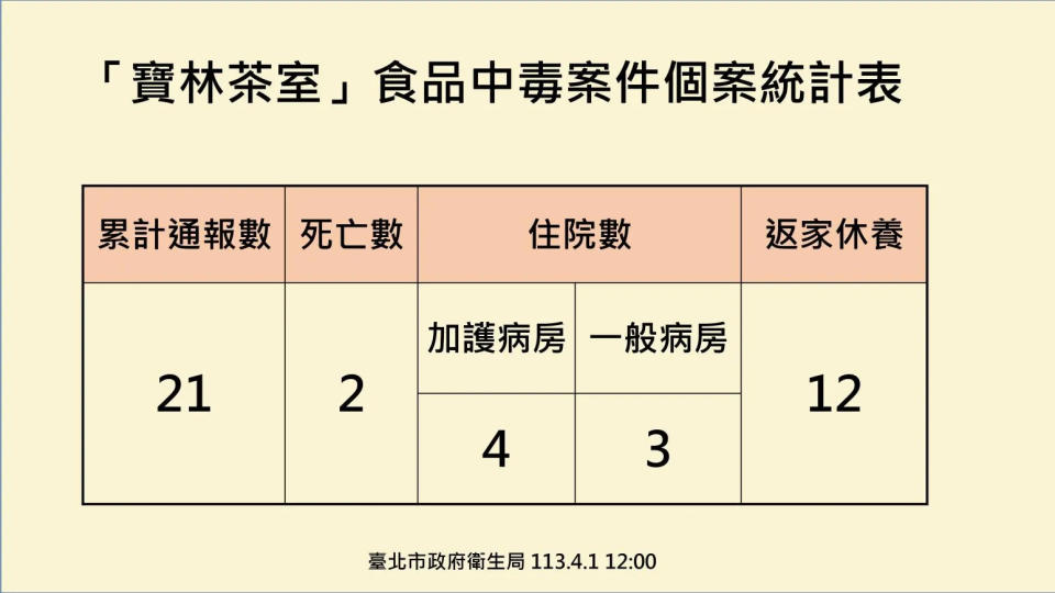 <strong>截今（1）日中午12時，臺北市醫院就醫累計21人（無新增個案），其中2人死亡，7人住院中。（圖／北市衛生局提供）</strong>