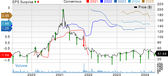 Zillow Group, Inc. Price, Consensus and EPS Surprise