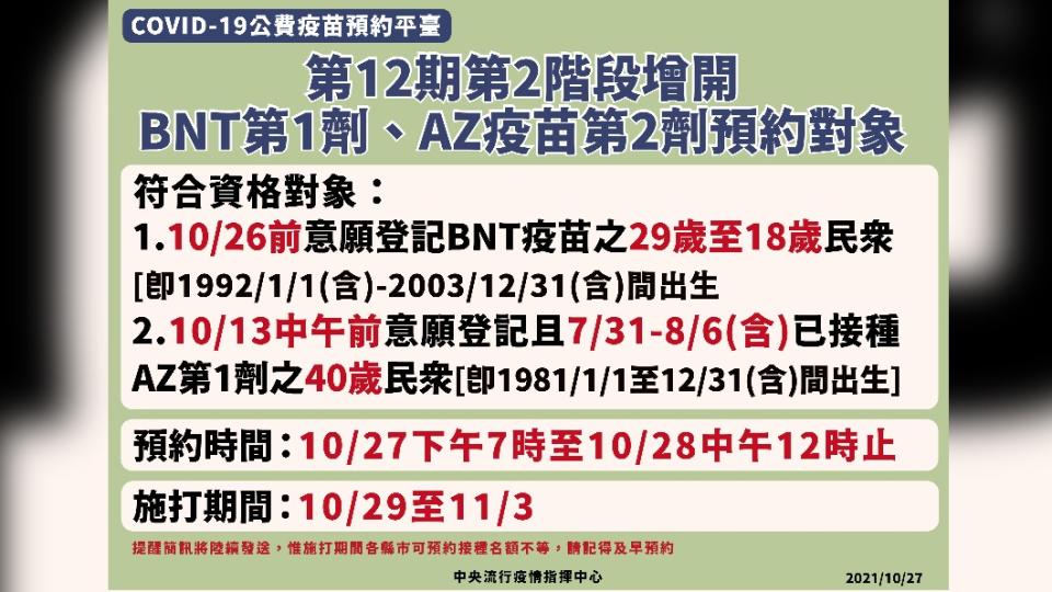 第12期第2階段增開BNT第1劑、AZ疫苗第2劑預約對象。（圖／中央流行疫情指揮中心）