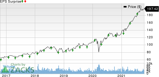 Nasdaq, Inc. Price and EPS Surprise