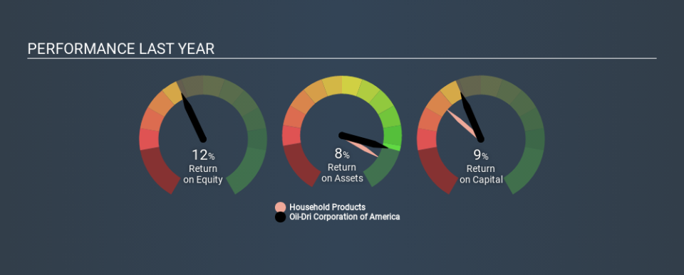 NYSE:ODC Past Revenue and Net Income April 7th 2020