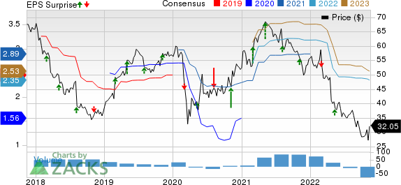 DENTSPLY SIRONA Inc. Price, Consensus and EPS Surprise