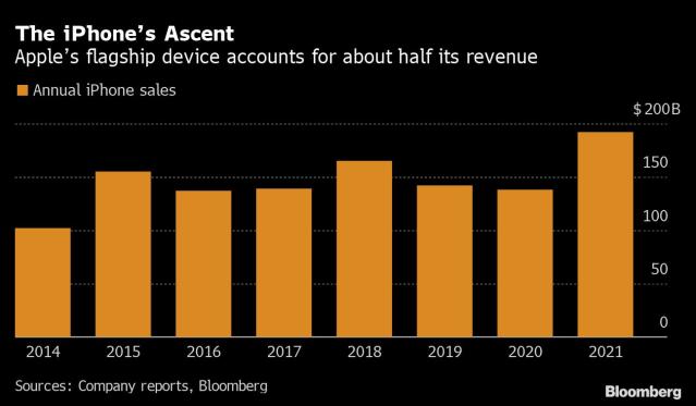 Why 2020 Is Looking Great for Apple Products and Consumer Gadgets -  Bloomberg