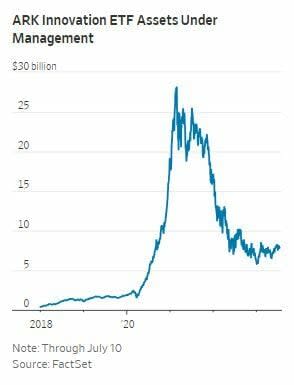 Los inversores siguen confiando en el ETF de Cathie Wood