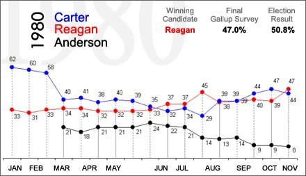 Gallup electionHistory_1980_1