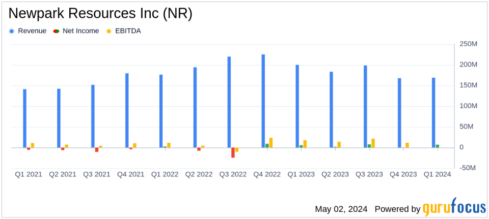Newpark Resources Inc (NR) Q1 2024 Earnings: Surpasses EPS Estimates, Faces Revenue Decline