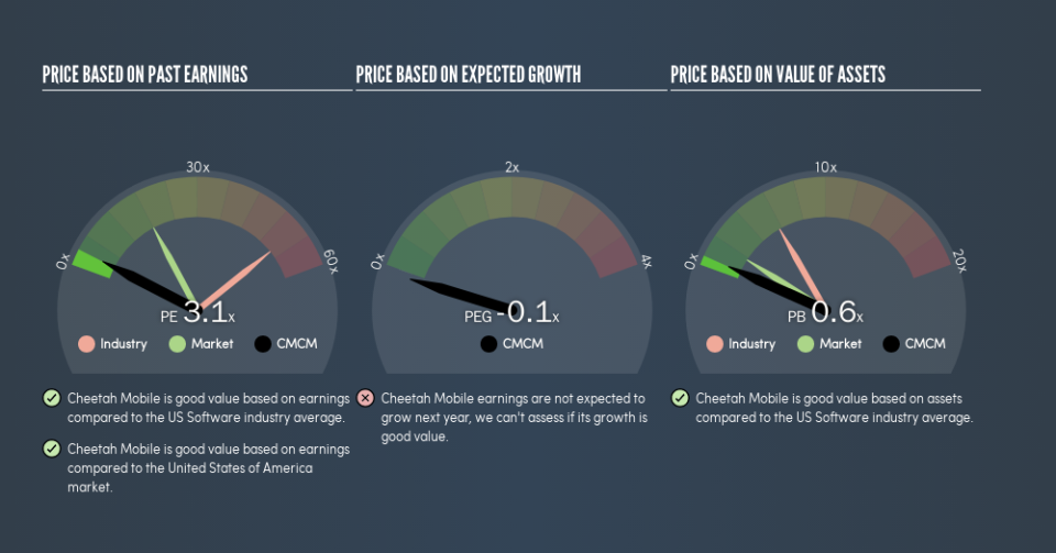 NYSE:CMCM Price Estimation Relative to Market, July 18th 2019