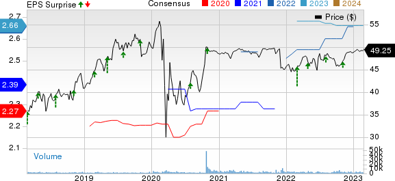 PNM Resources, Inc. Price, Consensus and EPS Surprise