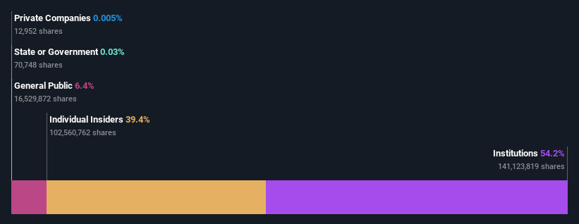 NasdaqGS:TEAM Ownership Breakdown as at Jun 2024