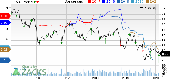 American Axle & Manufacturing Holdings, Inc. Price, Consensus and EPS Surprise