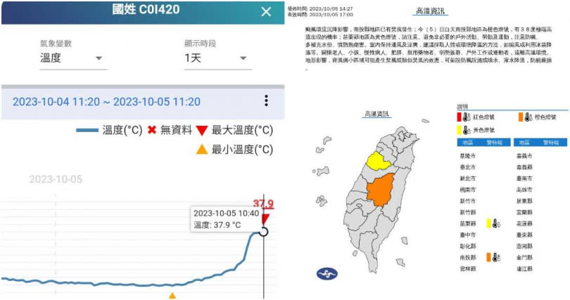 受到小犬颱風環流沉降影響，南投縣國姓鄉今（5日）飆出近38度高溫，創下有紀錄以來最熱氣溫。（圖／擷取自日月潭氣象站、中央氣象署）