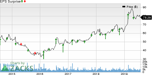 Garmin Ltd. Price and EPS Surprise