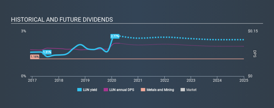 TSX:LUN Historical Dividend Yield April 17th 2020