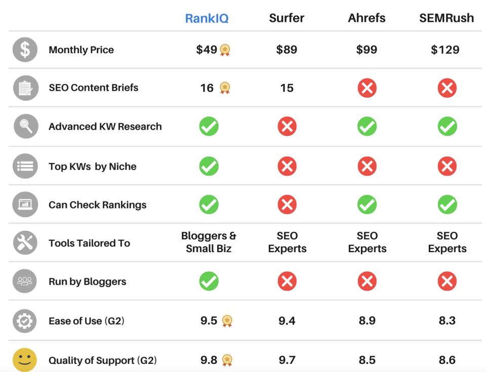 RankIQ comparison