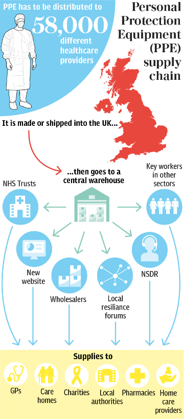 PPE Distribution Chain