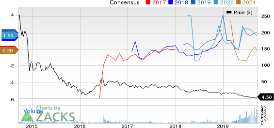 Eclipse Resources Corporation Price and Consensus