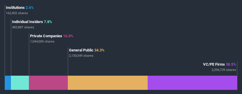 ownership-breakdown