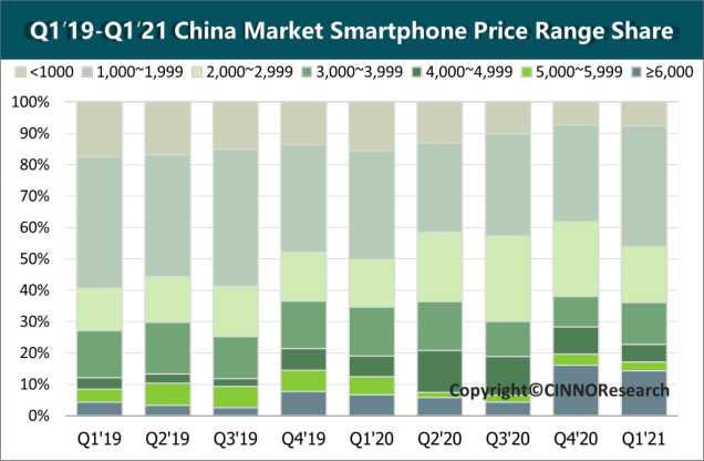 大陸2021年第1季手機品牌價格市占排名。（圖／CINNO Research）