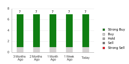 Broker Rating Breakdown Chart for BLBD