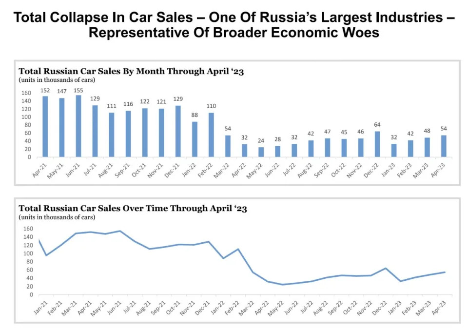 Yale collapse in russian economy car sales