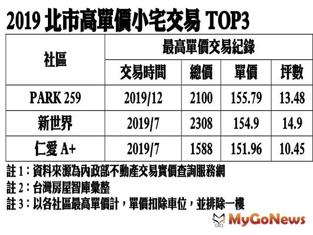 ▲2019北是高單價小宅交易TOP3(資料來源:內政部不動產交易實價查詢服務網)