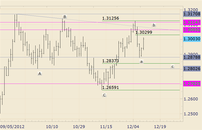 FOREX_Technical_Analysis_EURUSD_Reversal_is_Possible_after_Fed__body_eurusd.png, FOREX Technical Analysis: EUR/USD Reversal is Possible after Fed