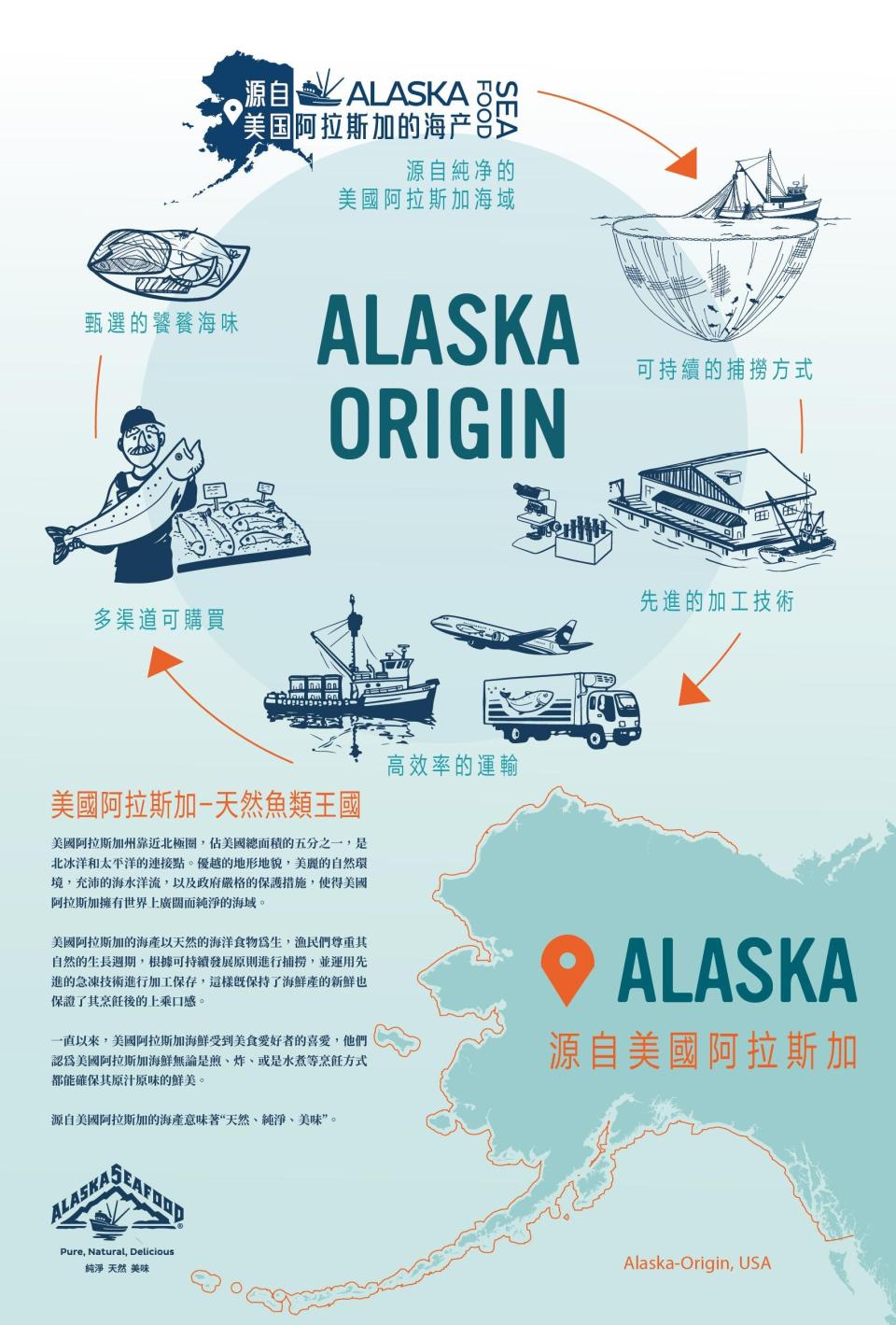 美國阿拉斯加海產「Origin of Alaska」海報