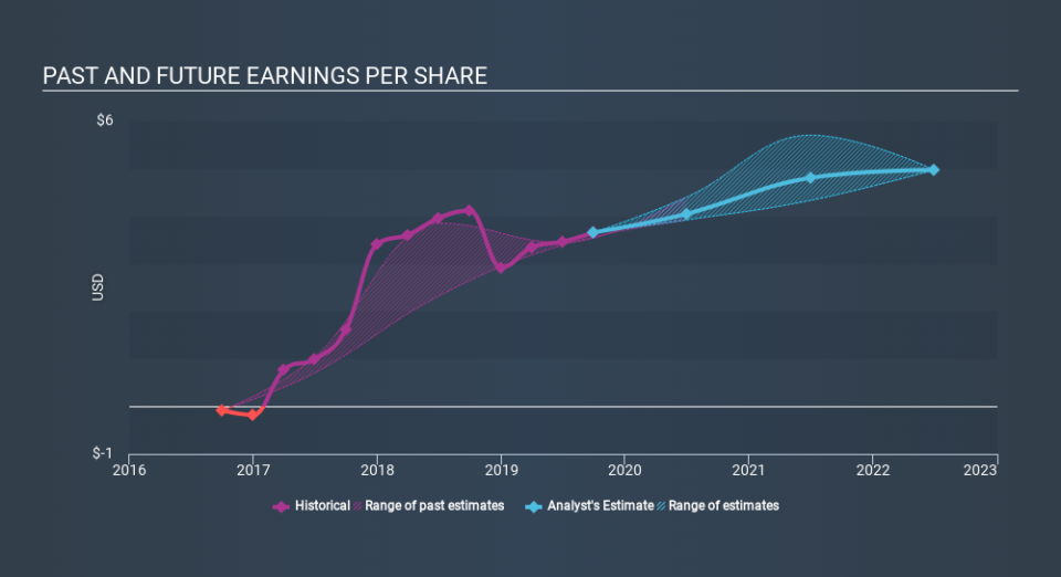 NYSE:CRS Past and Future Earnings, January 7th 2020