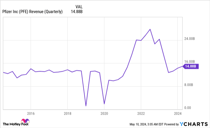 PFE Revenue (Quarterly) Chart