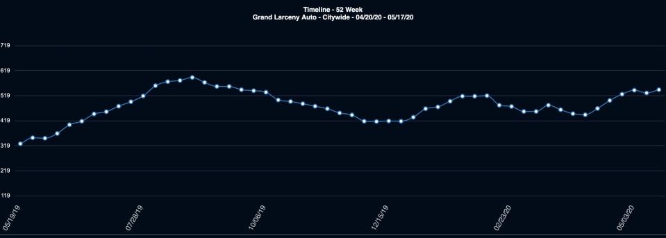 NYPD auto larceny stats