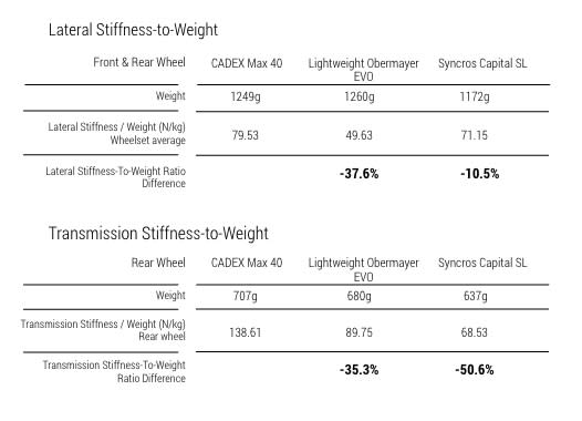 CADEX Max 40 WheelSystem stiffness weight