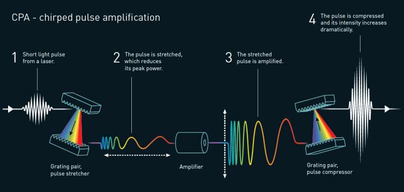 「啁啾脈衝放大」（chirped pulse amplification，CPA）（諾貝爾獎委員會）